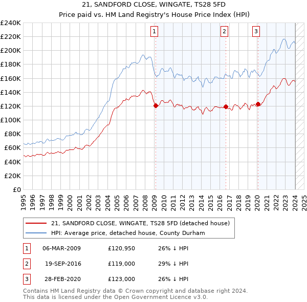 21, SANDFORD CLOSE, WINGATE, TS28 5FD: Price paid vs HM Land Registry's House Price Index
