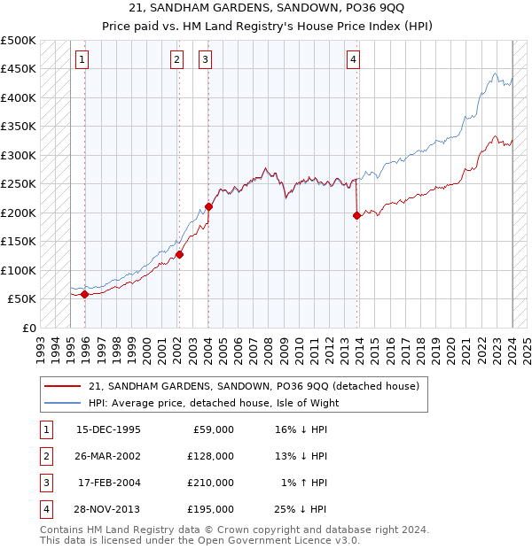 21, SANDHAM GARDENS, SANDOWN, PO36 9QQ: Price paid vs HM Land Registry's House Price Index