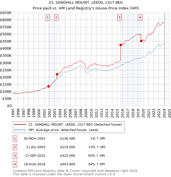 21, SANDHILL MOUNT, LEEDS, LS17 8EG: Price paid vs HM Land Registry's House Price Index