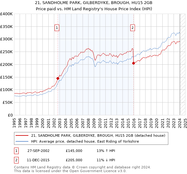 21, SANDHOLME PARK, GILBERDYKE, BROUGH, HU15 2GB: Price paid vs HM Land Registry's House Price Index