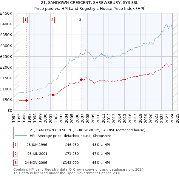 21, SANDOWN CRESCENT, SHREWSBURY, SY3 8SL: Price paid vs HM Land Registry's House Price Index