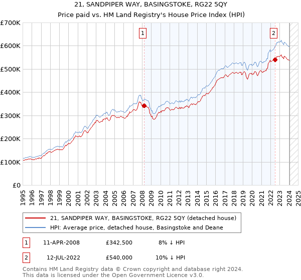 21, SANDPIPER WAY, BASINGSTOKE, RG22 5QY: Price paid vs HM Land Registry's House Price Index