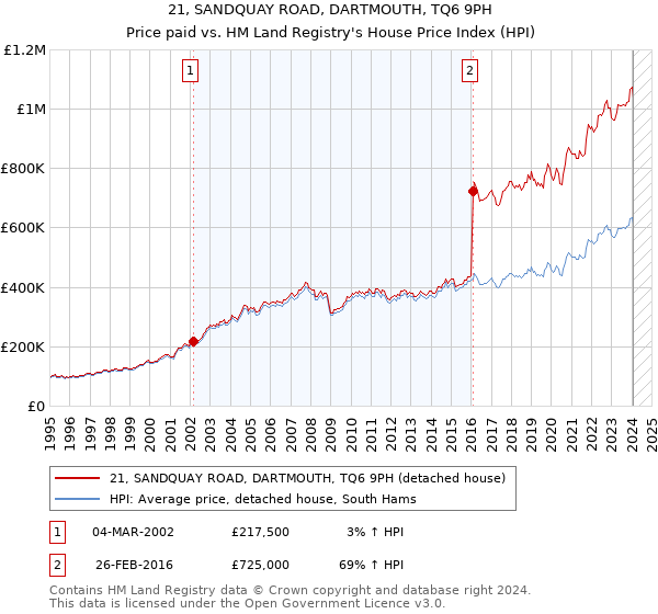 21, SANDQUAY ROAD, DARTMOUTH, TQ6 9PH: Price paid vs HM Land Registry's House Price Index