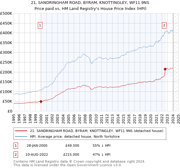 21, SANDRINGHAM ROAD, BYRAM, KNOTTINGLEY, WF11 9NS: Price paid vs HM Land Registry's House Price Index