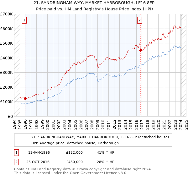 21, SANDRINGHAM WAY, MARKET HARBOROUGH, LE16 8EP: Price paid vs HM Land Registry's House Price Index