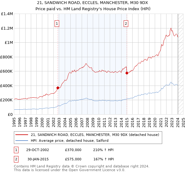 21, SANDWICH ROAD, ECCLES, MANCHESTER, M30 9DX: Price paid vs HM Land Registry's House Price Index