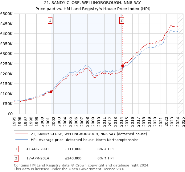 21, SANDY CLOSE, WELLINGBOROUGH, NN8 5AY: Price paid vs HM Land Registry's House Price Index