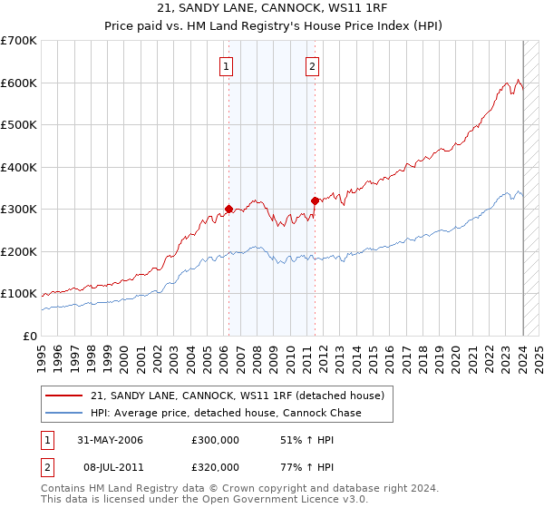 21, SANDY LANE, CANNOCK, WS11 1RF: Price paid vs HM Land Registry's House Price Index