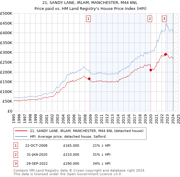 21, SANDY LANE, IRLAM, MANCHESTER, M44 6NL: Price paid vs HM Land Registry's House Price Index