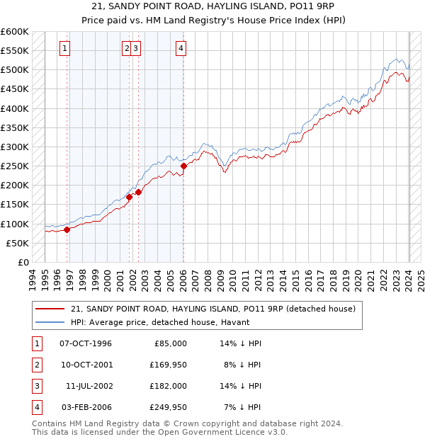 21, SANDY POINT ROAD, HAYLING ISLAND, PO11 9RP: Price paid vs HM Land Registry's House Price Index