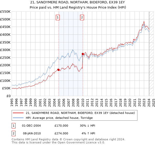 21, SANDYMERE ROAD, NORTHAM, BIDEFORD, EX39 1EY: Price paid vs HM Land Registry's House Price Index