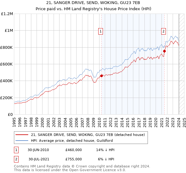 21, SANGER DRIVE, SEND, WOKING, GU23 7EB: Price paid vs HM Land Registry's House Price Index