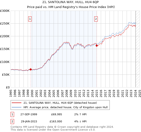 21, SANTOLINA WAY, HULL, HU4 6QP: Price paid vs HM Land Registry's House Price Index