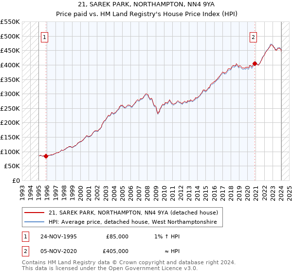 21, SAREK PARK, NORTHAMPTON, NN4 9YA: Price paid vs HM Land Registry's House Price Index