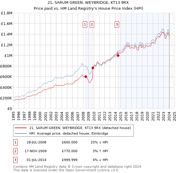 21, SARUM GREEN, WEYBRIDGE, KT13 9RX: Price paid vs HM Land Registry's House Price Index