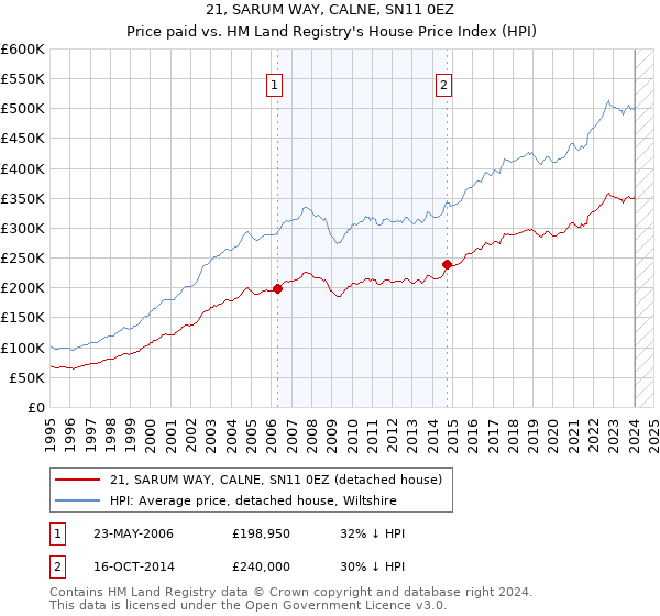 21, SARUM WAY, CALNE, SN11 0EZ: Price paid vs HM Land Registry's House Price Index