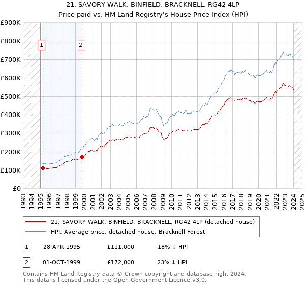 21, SAVORY WALK, BINFIELD, BRACKNELL, RG42 4LP: Price paid vs HM Land Registry's House Price Index