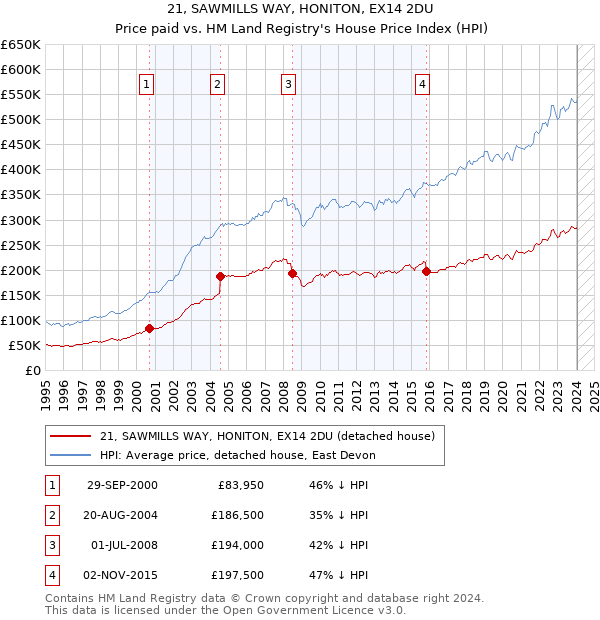21, SAWMILLS WAY, HONITON, EX14 2DU: Price paid vs HM Land Registry's House Price Index