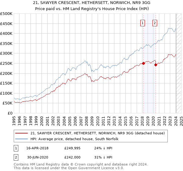 21, SAWYER CRESCENT, HETHERSETT, NORWICH, NR9 3GG: Price paid vs HM Land Registry's House Price Index