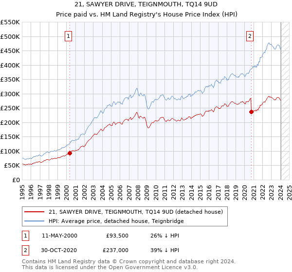 21, SAWYER DRIVE, TEIGNMOUTH, TQ14 9UD: Price paid vs HM Land Registry's House Price Index