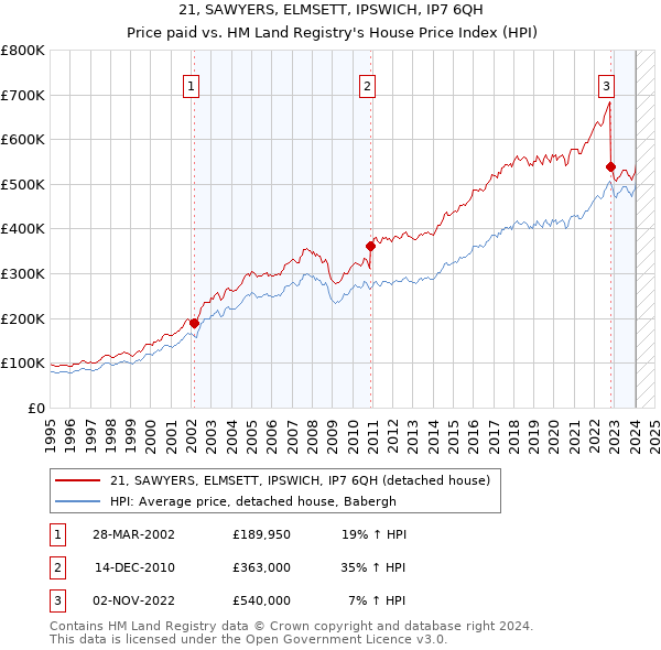21, SAWYERS, ELMSETT, IPSWICH, IP7 6QH: Price paid vs HM Land Registry's House Price Index