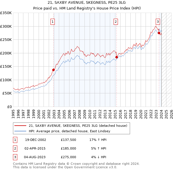 21, SAXBY AVENUE, SKEGNESS, PE25 3LG: Price paid vs HM Land Registry's House Price Index