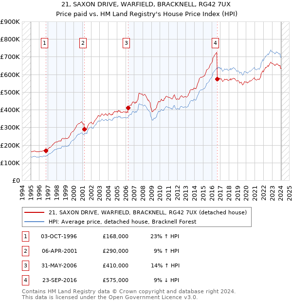 21, SAXON DRIVE, WARFIELD, BRACKNELL, RG42 7UX: Price paid vs HM Land Registry's House Price Index