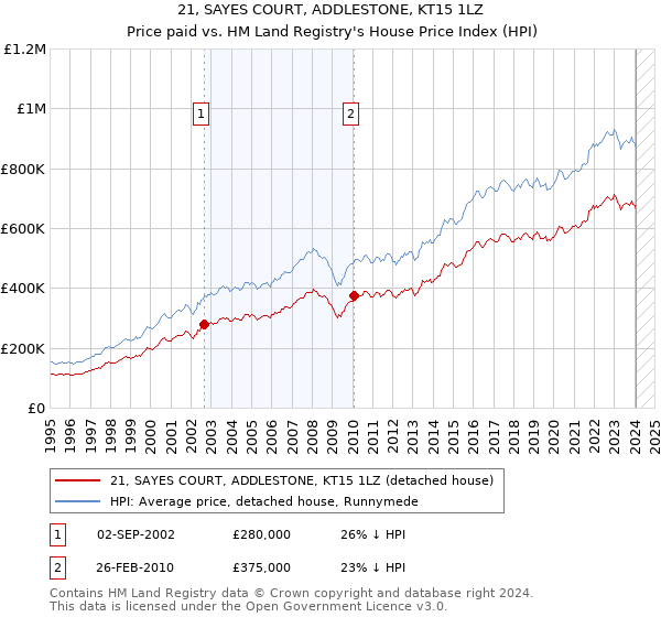 21, SAYES COURT, ADDLESTONE, KT15 1LZ: Price paid vs HM Land Registry's House Price Index