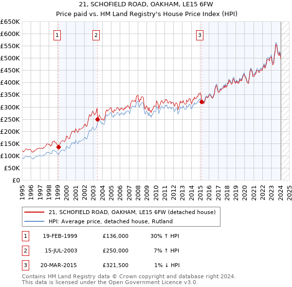 21, SCHOFIELD ROAD, OAKHAM, LE15 6FW: Price paid vs HM Land Registry's House Price Index