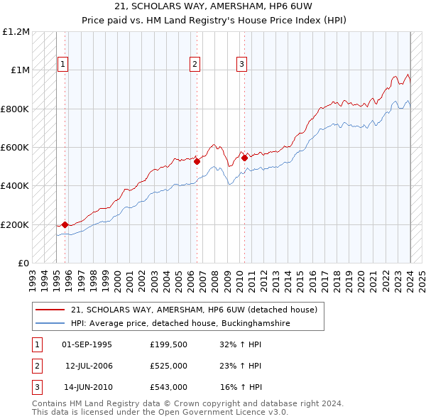 21, SCHOLARS WAY, AMERSHAM, HP6 6UW: Price paid vs HM Land Registry's House Price Index