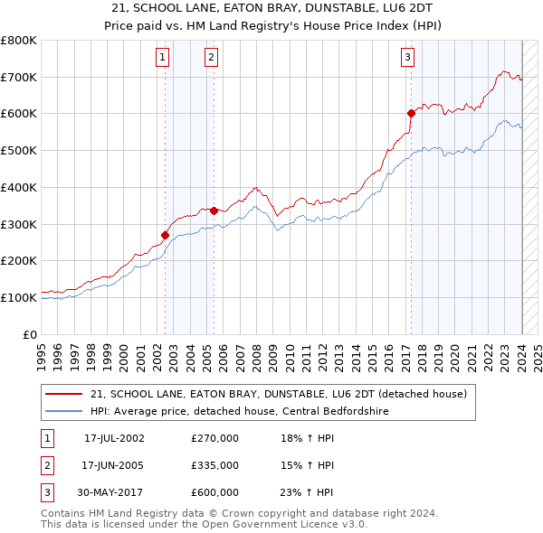 21, SCHOOL LANE, EATON BRAY, DUNSTABLE, LU6 2DT: Price paid vs HM Land Registry's House Price Index