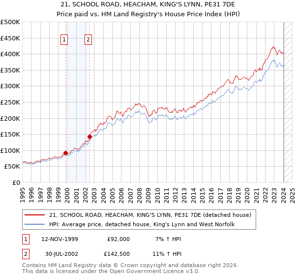 21, SCHOOL ROAD, HEACHAM, KING'S LYNN, PE31 7DE: Price paid vs HM Land Registry's House Price Index