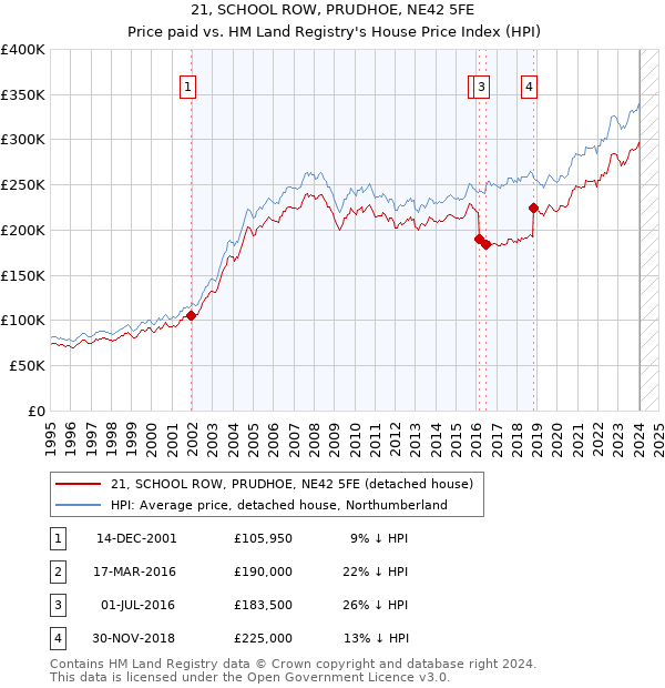 21, SCHOOL ROW, PRUDHOE, NE42 5FE: Price paid vs HM Land Registry's House Price Index