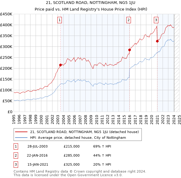 21, SCOTLAND ROAD, NOTTINGHAM, NG5 1JU: Price paid vs HM Land Registry's House Price Index