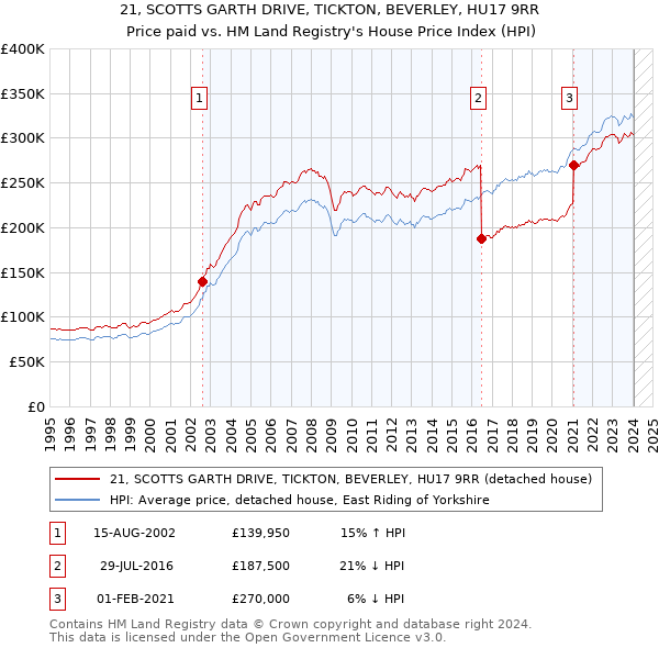 21, SCOTTS GARTH DRIVE, TICKTON, BEVERLEY, HU17 9RR: Price paid vs HM Land Registry's House Price Index