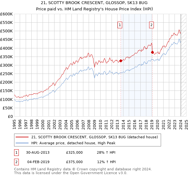 21, SCOTTY BROOK CRESCENT, GLOSSOP, SK13 8UG: Price paid vs HM Land Registry's House Price Index