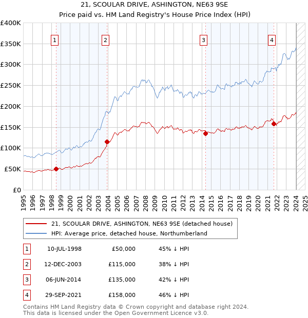 21, SCOULAR DRIVE, ASHINGTON, NE63 9SE: Price paid vs HM Land Registry's House Price Index