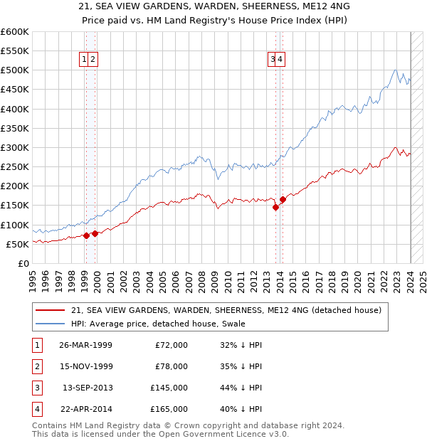 21, SEA VIEW GARDENS, WARDEN, SHEERNESS, ME12 4NG: Price paid vs HM Land Registry's House Price Index