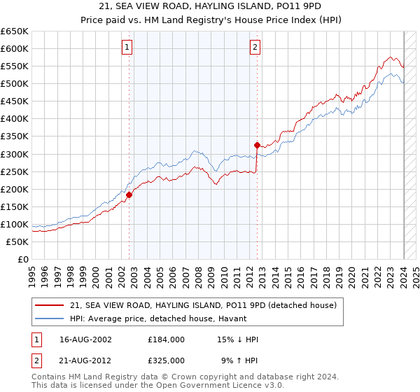 21, SEA VIEW ROAD, HAYLING ISLAND, PO11 9PD: Price paid vs HM Land Registry's House Price Index