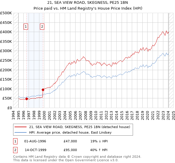 21, SEA VIEW ROAD, SKEGNESS, PE25 1BN: Price paid vs HM Land Registry's House Price Index