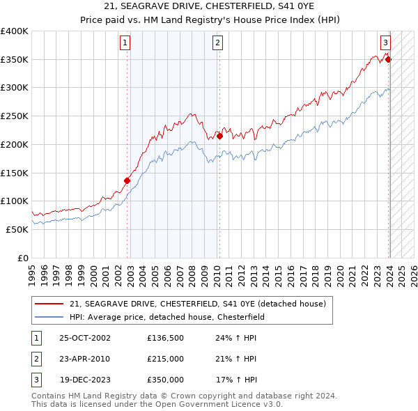 21, SEAGRAVE DRIVE, CHESTERFIELD, S41 0YE: Price paid vs HM Land Registry's House Price Index