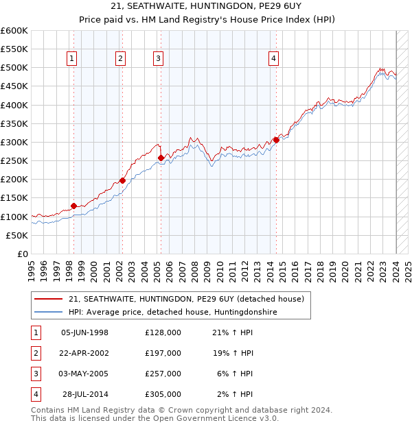 21, SEATHWAITE, HUNTINGDON, PE29 6UY: Price paid vs HM Land Registry's House Price Index