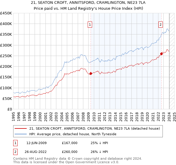 21, SEATON CROFT, ANNITSFORD, CRAMLINGTON, NE23 7LA: Price paid vs HM Land Registry's House Price Index