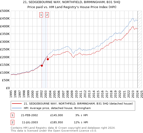 21, SEDGEBOURNE WAY, NORTHFIELD, BIRMINGHAM, B31 5HQ: Price paid vs HM Land Registry's House Price Index