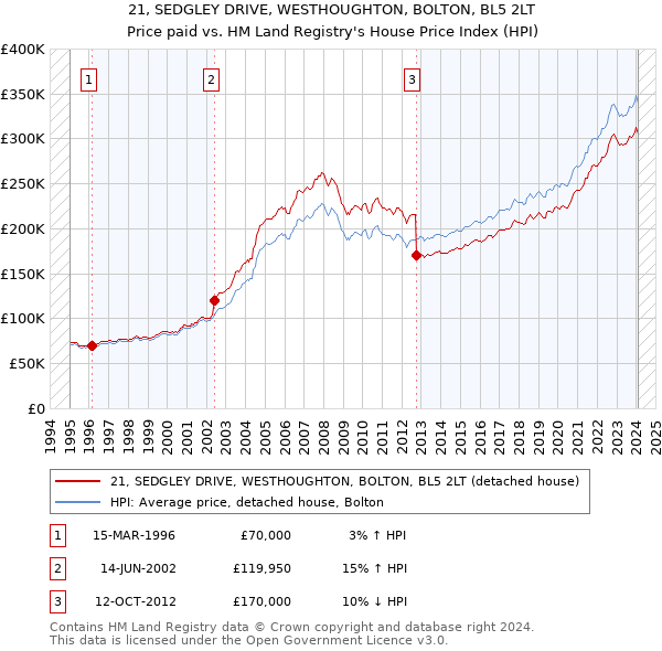 21, SEDGLEY DRIVE, WESTHOUGHTON, BOLTON, BL5 2LT: Price paid vs HM Land Registry's House Price Index