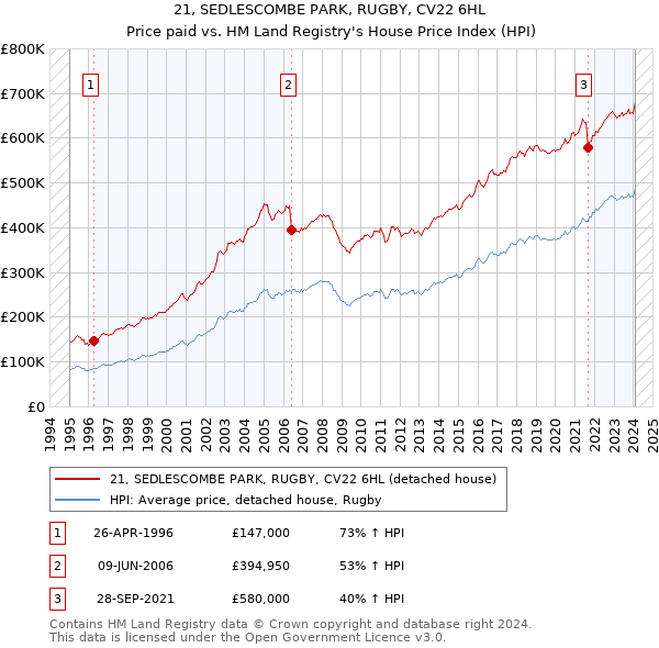 21, SEDLESCOMBE PARK, RUGBY, CV22 6HL: Price paid vs HM Land Registry's House Price Index