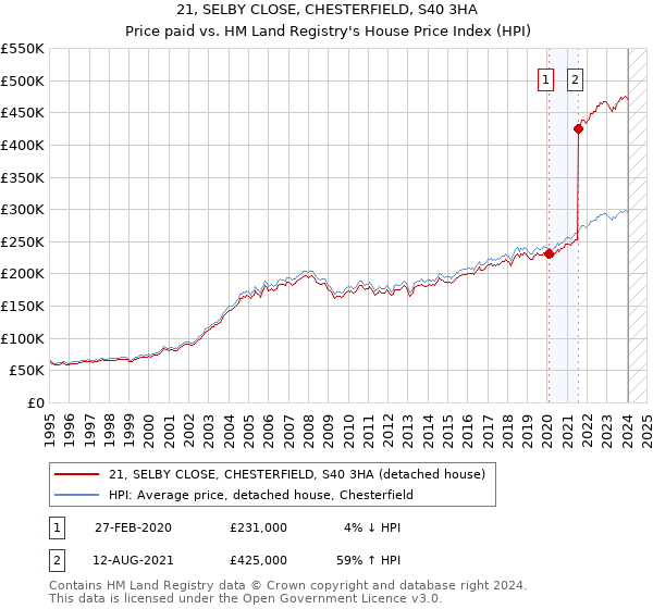 21, SELBY CLOSE, CHESTERFIELD, S40 3HA: Price paid vs HM Land Registry's House Price Index