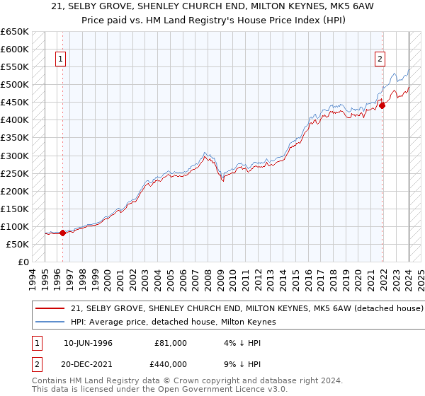 21, SELBY GROVE, SHENLEY CHURCH END, MILTON KEYNES, MK5 6AW: Price paid vs HM Land Registry's House Price Index