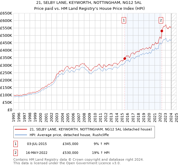 21, SELBY LANE, KEYWORTH, NOTTINGHAM, NG12 5AL: Price paid vs HM Land Registry's House Price Index