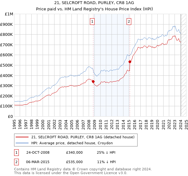 21, SELCROFT ROAD, PURLEY, CR8 1AG: Price paid vs HM Land Registry's House Price Index